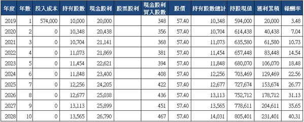 山姆大叔奇幻之旅_5876上海商銀十年存股試算(2019).png