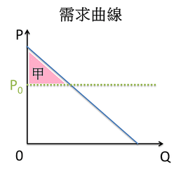 巨觀消費者剩餘