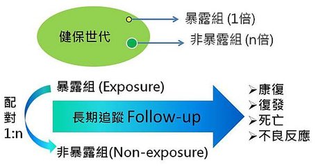 健保研究設計1