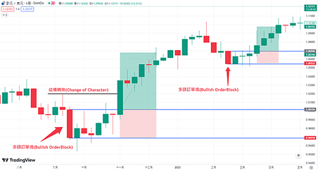 什麼是訂單塊(Orderblock)？