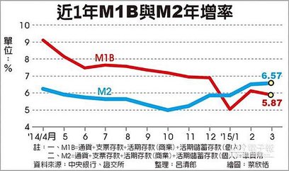 M1B、M2年增率 連3月死亡交叉