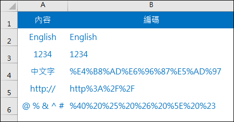 Excel-將網址轉換為URL編碼字串