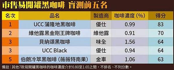 台灣人愛喝咖啡台灣的咖啡商機每年更高達700億/咖啡盲測/「