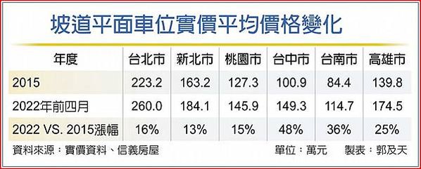 車位價格怎麼估算/平面車位價=房屋每坪單價3至5倍/機械車位