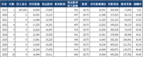 山姆大叔奇幻之旅_2886兆豐金十年存股試算(2019).png