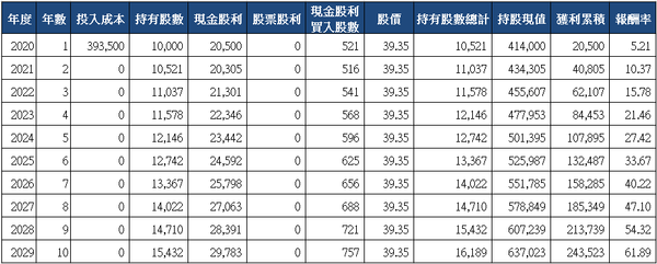 山姆大叔奇幻之旅_5876上海商銀十年存股試算(2020)_一次買入.png