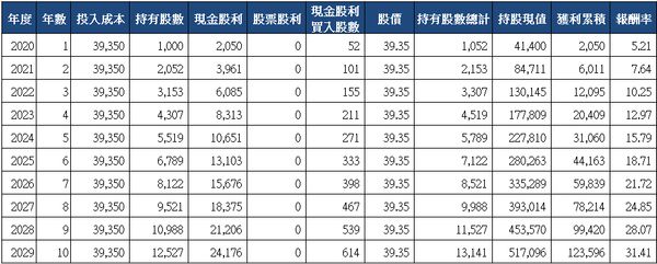 山姆大叔奇幻之旅_5876上海商銀十年存股試算(2020)_分次買入.png