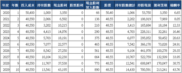 山姆大叔奇幻之旅_8435鉅邁十年存股試算(2020)_分次買入.png