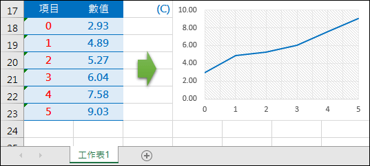 Excel-製作統計圖的座標軸顯示0,1,2,…，並且0位於垂直座標軸上