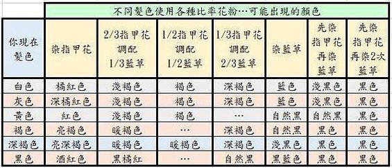 有機頭髮增色花粉使用技巧