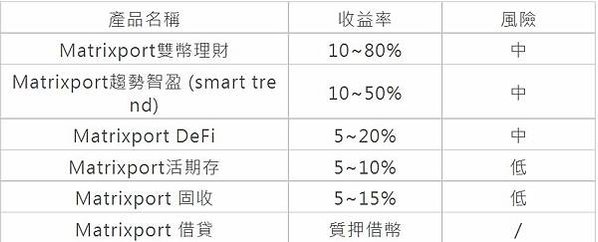 Matrixport產品比較