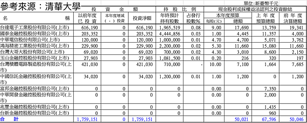 幫學校賺5.8億元清華大學永續基金規模接近33億元，股票、股