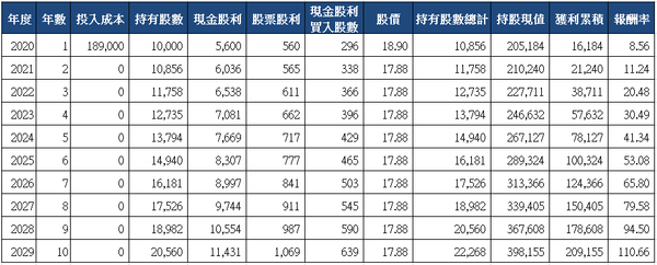 山姆大叔奇幻之旅_2880華南金十年存股試算(2020)_一次買入.png