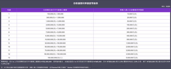 Bankee社群圈等級表