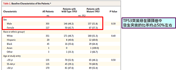 TP53在頭頸癌發生率.png