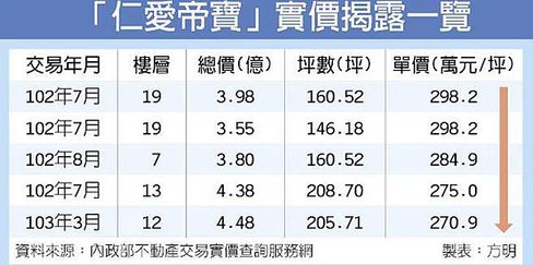 最新交易曝光 仁愛帝寶每坪下探250萬