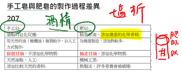 講解手工皂與肥皂的差異