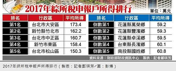 2024年全台最有錢的里/104年所得總額中位數的前14名，