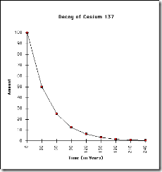 cs_137_decay_graph