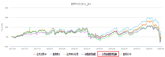 追蹤台股大盤ETF比較