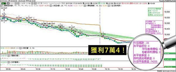 頂尖期貨操盤手密技大公開 + WINSMART聰明贏下單軟體