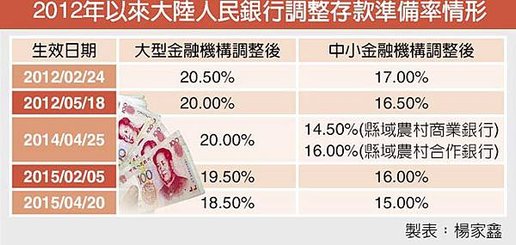 陸銀再降存準率 釋6兆資金