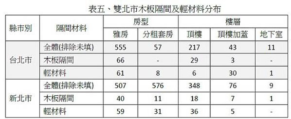 租金報酬率/六都實價登錄住宅租金資料，台北市每坪租金最貴，但