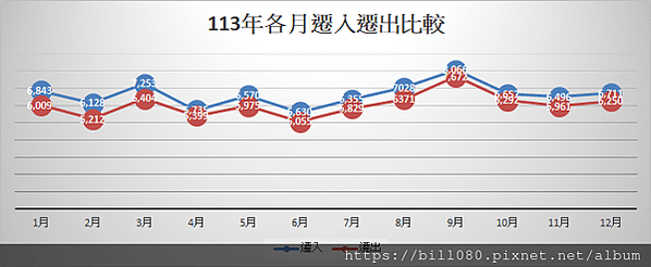 台南市人口增減統計(更新至113年12月底)--玩稅高手