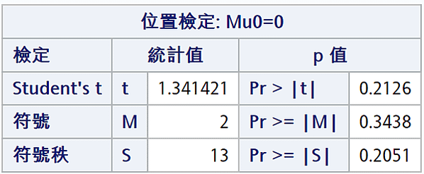 兩組配對資料檢定-Wilcoxon Signed Rank 