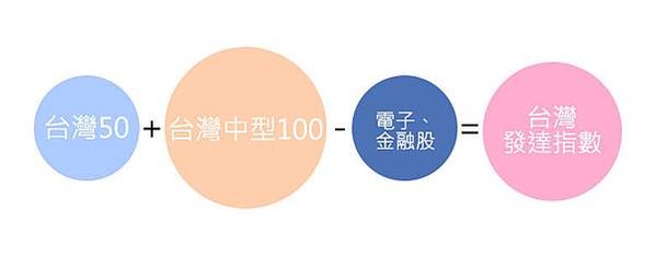 ETF/0050/臺灣50指數/ 臺灣100指數/臺灣300