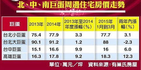 台北大巨蛋 周邊房價跌2.3％