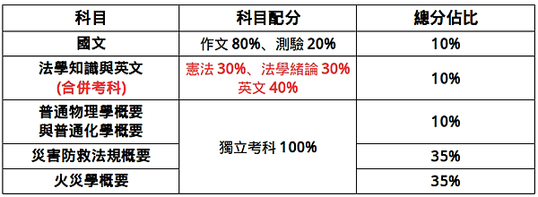 114年3月開始報名  大量招考1000名消防人員  成為火