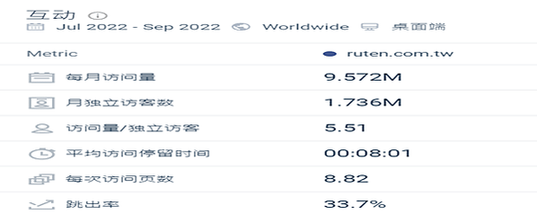 Yahoo奇摩電子商務平台報告