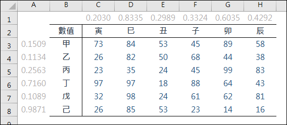 Excel-分別以手動和公式進行循欄或循列隨機排序