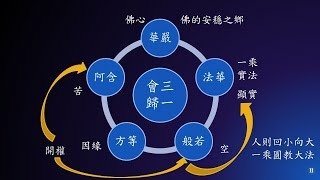 佛法中有權實二教，是什麼意思？彌陀經是權教或實教？