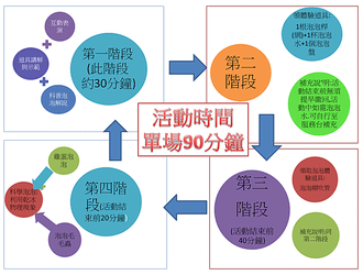 幼兒園泡泡體驗課/泡泡夏令營課程(班親會親子活動)/教保課程泡泡活動流程圖