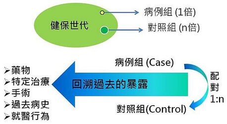 健保研究設計