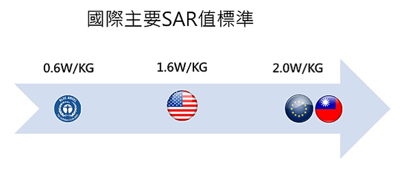 手機的電磁波輻射量衡量方式，是以「SAR值」（為Specif
