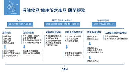 保健食品公司是否要設置營養師?用對營養師營收穩定成長