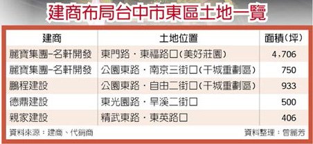 600億重大建設到位 台中東區躍升新明珠