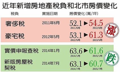 房屋稅開徵 逼出降價脫手潮