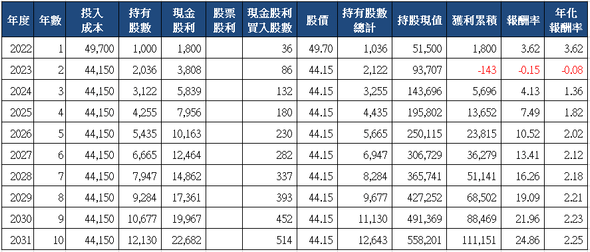 山姆大叔奇幻之旅_5876上海商銀十年存股試算(2022)_分次買入.png