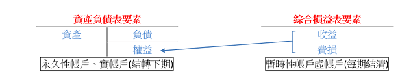 會計基本法則-會計四大財務報表及五大要素學習筆記