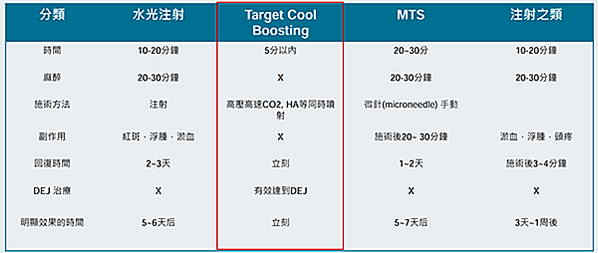 TargetCool疼就酷 讓你舒適自在的變美