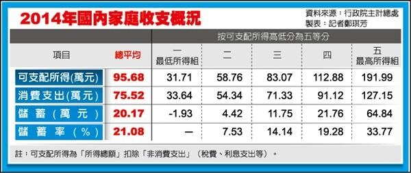 工業及服務業受僱員工每人月實質薪資平均為4萬8,622元經常