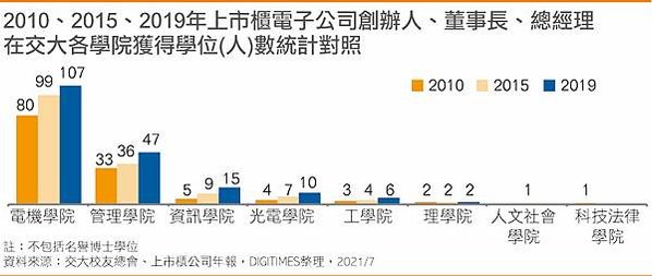 交通大學在台灣63年來，已培養近10萬「交大幫」，在台灣電子