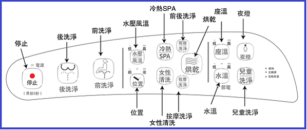 。特力屋超值免治馬桶座 開箱