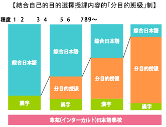 草苑日本語學校-課程