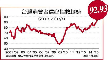 4月消費者信心指數 創新高