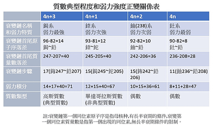 〈物理篇〉十七個特別不穩定天然同位素的弱力次元解釋